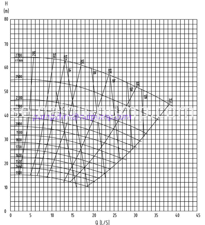 3X2C-AH performance curve